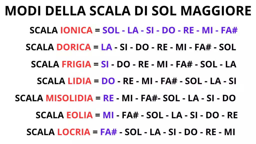 I Modi della Scala di SOL Maggiore.