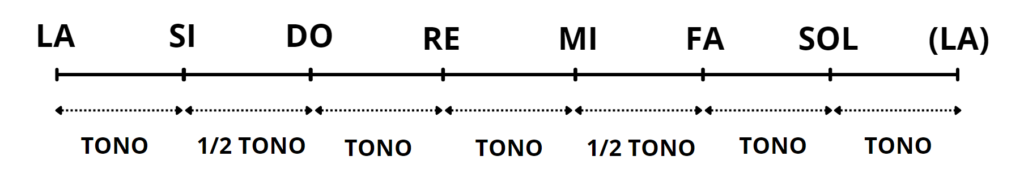 Scala Minore Naturale di LA