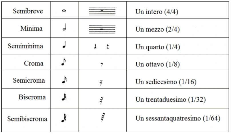 Durata e nomi delle note