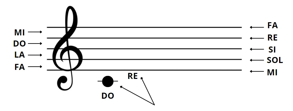 Note sul pentagramma - Chiave di Violino