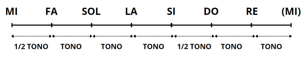 Note Scala frigia di MI