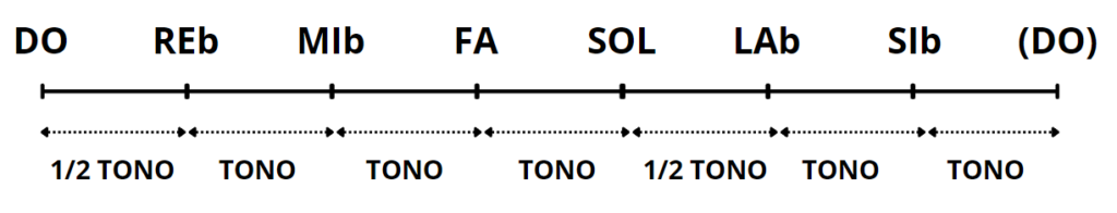 Note Scala friga di DO