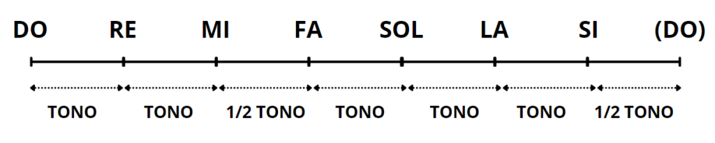 Note Scala Maggiore di DO